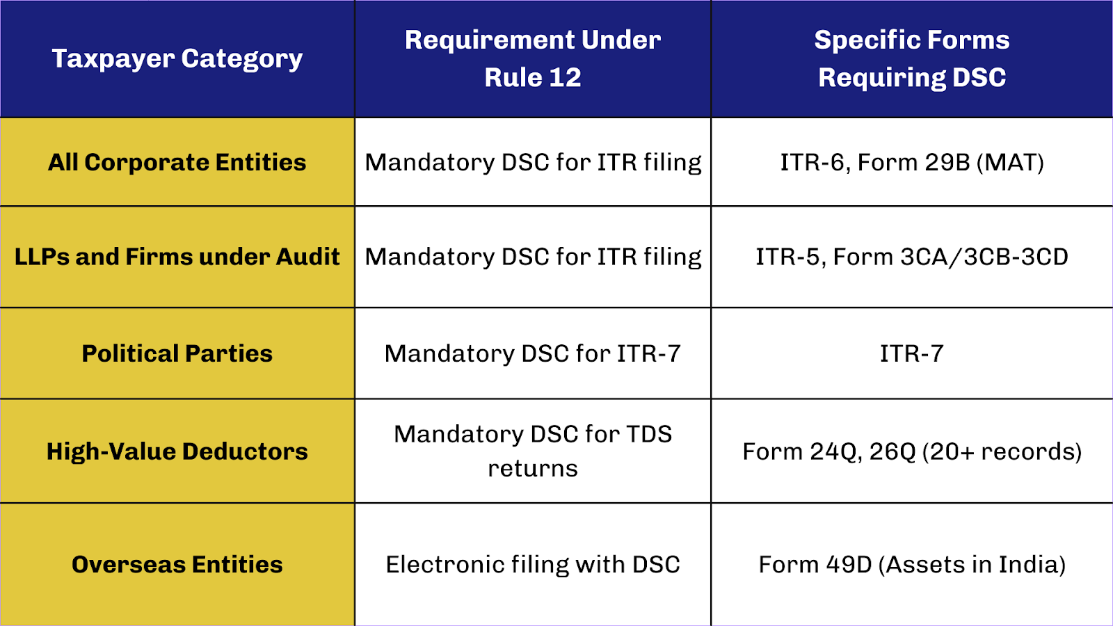 Income Tax Provisions & Rule 12 for DSC