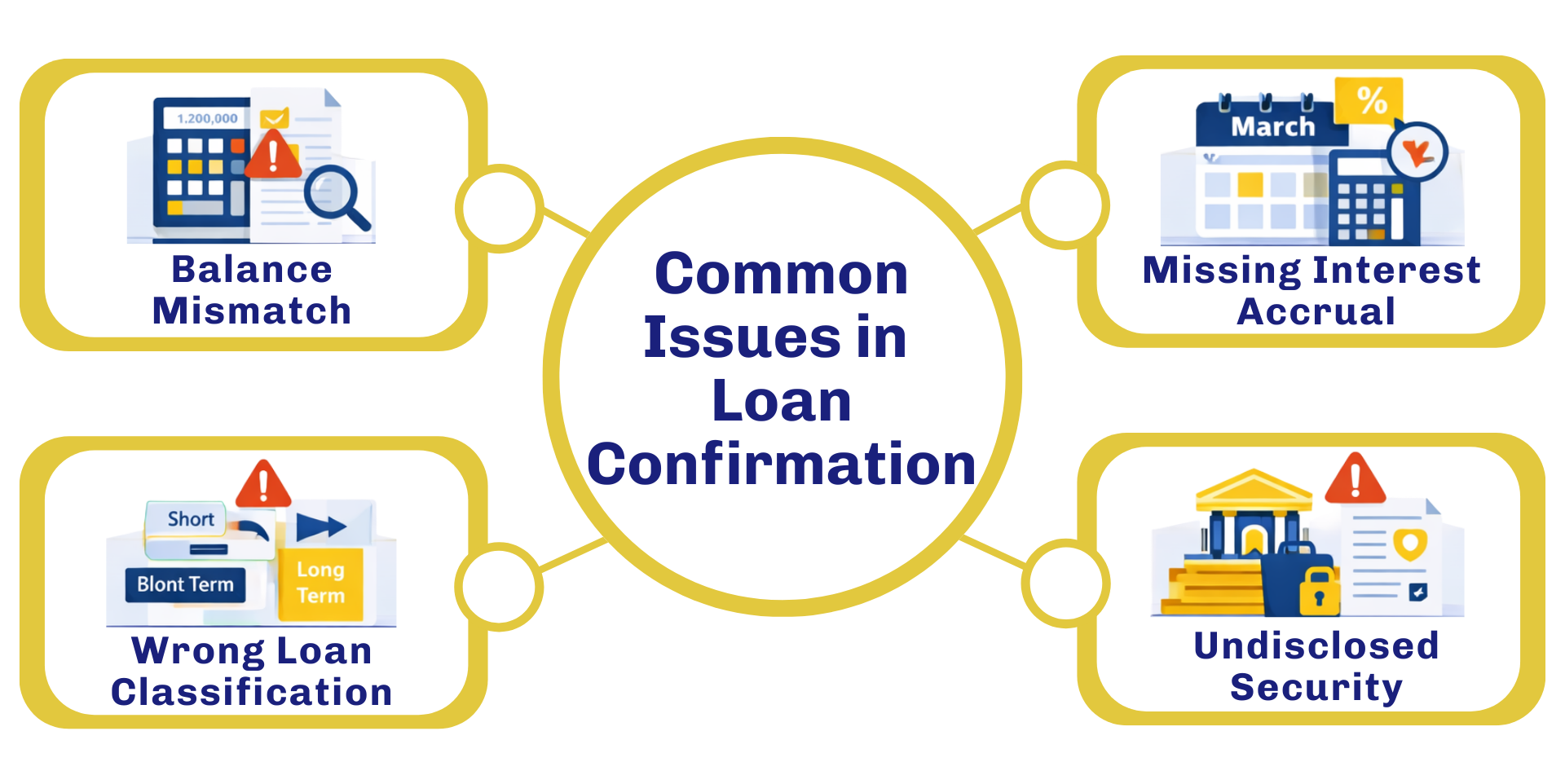 Common issues in Loan Confirmation
