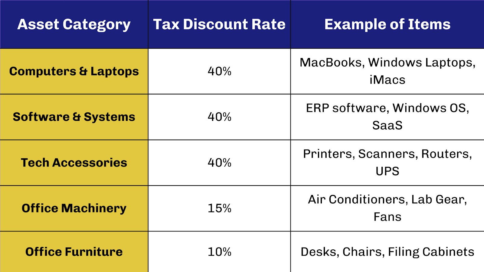 Tax discount (Depreciation) rates