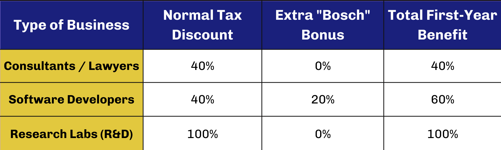 comparison of first year tax shield