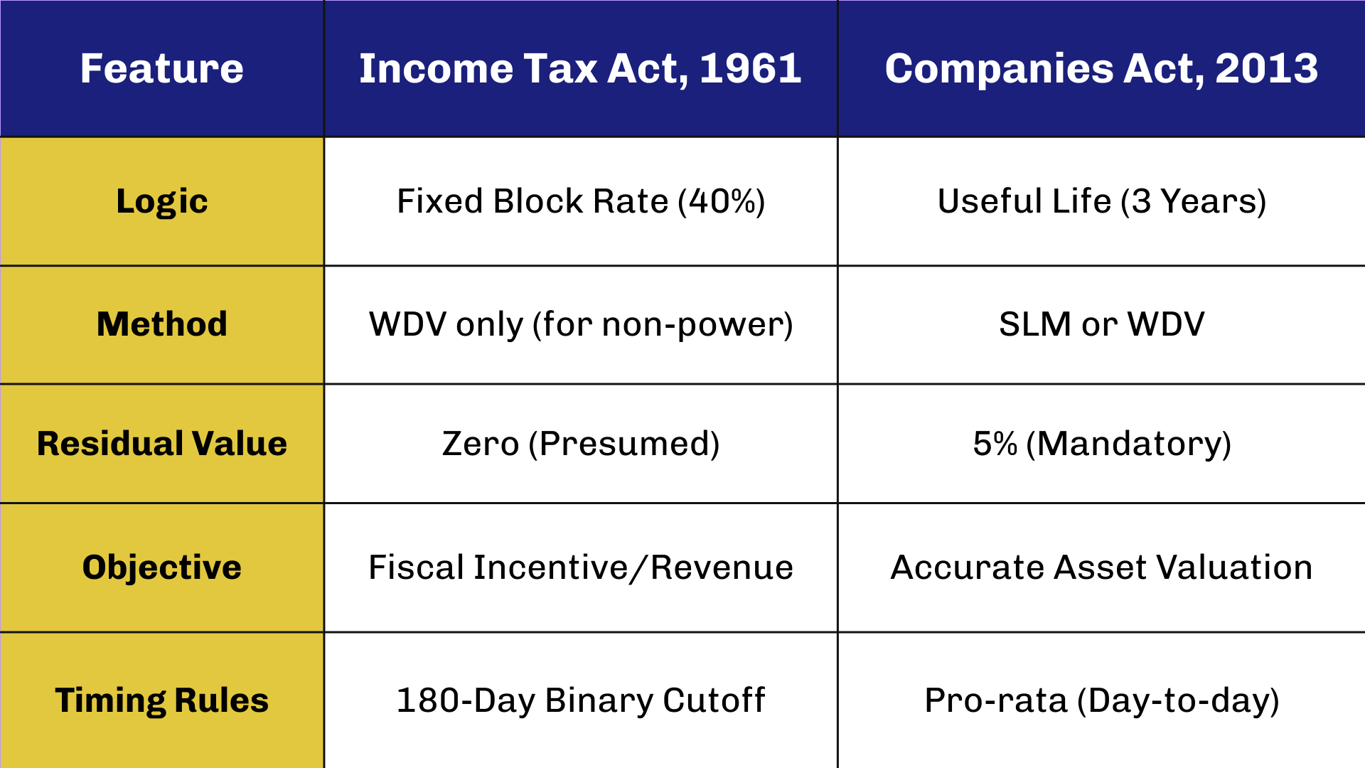 comparison between features of income tax act and companies act