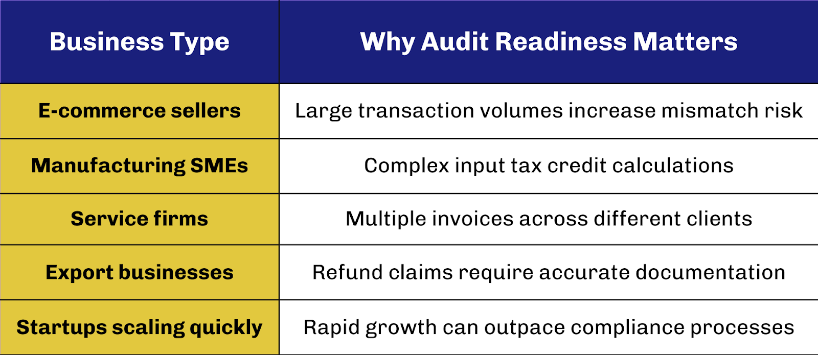 risks faced by different category of businesses due to non compliance to audit readiness