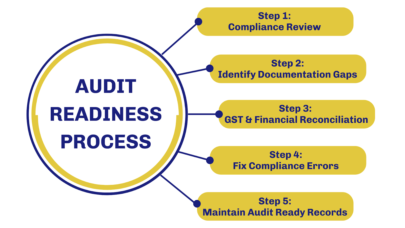 Process to become audit ready