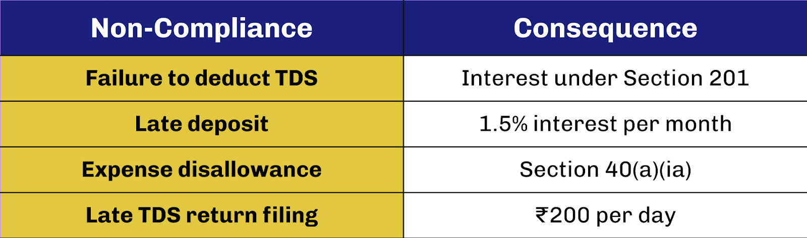 Consequences of non-compliance to TDS deduction