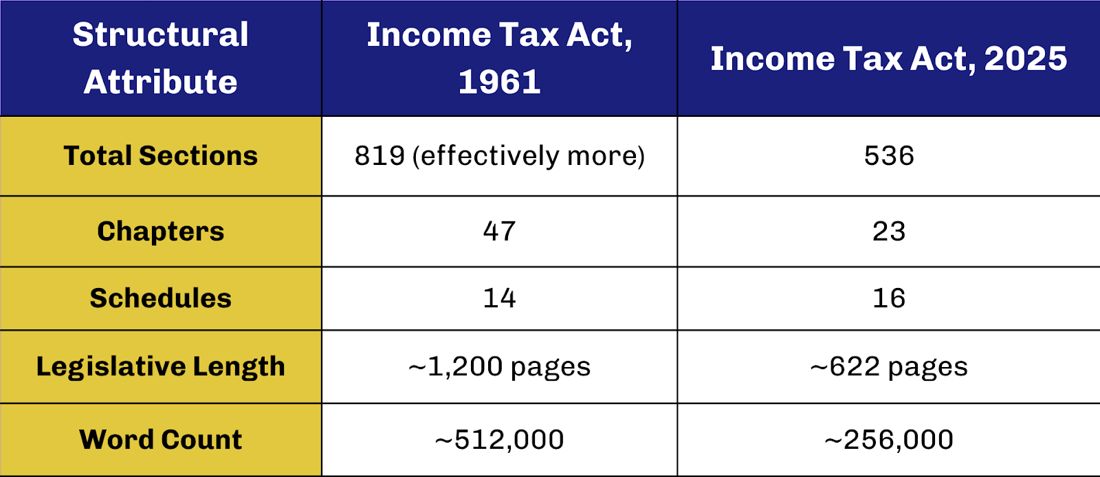 Structural evaluation of income tax act