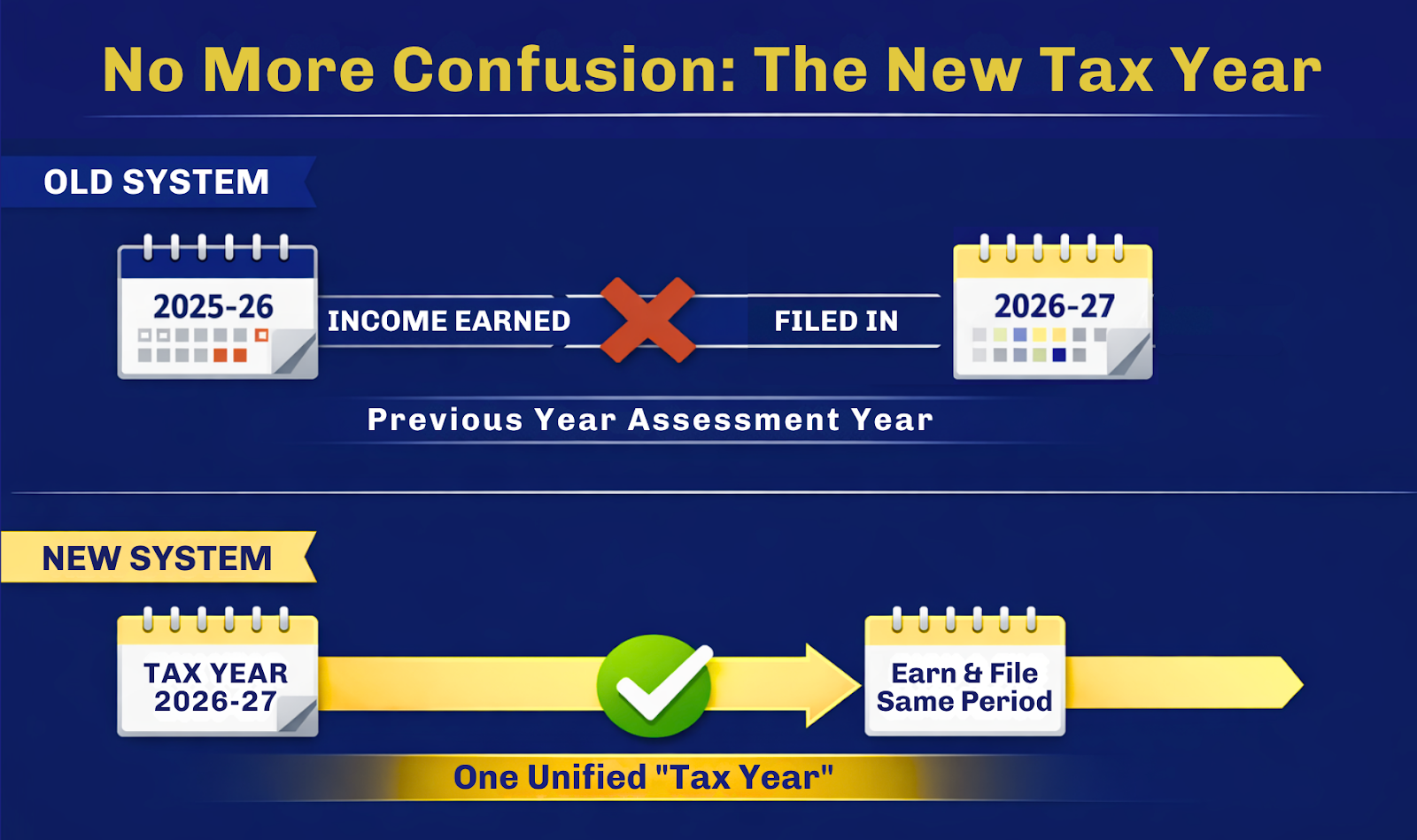 Single tax year concept