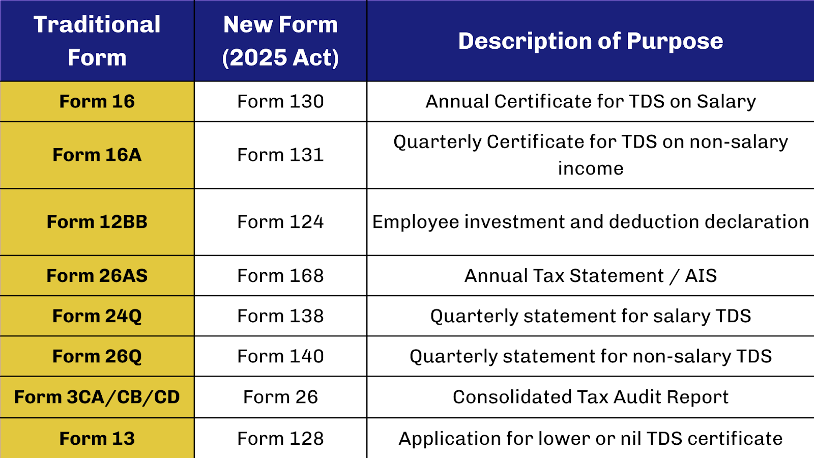 Form Evaluation