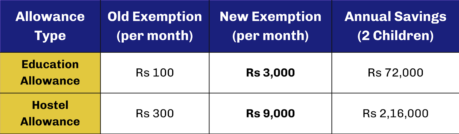 increased exemption limits for educational and hostel allowance