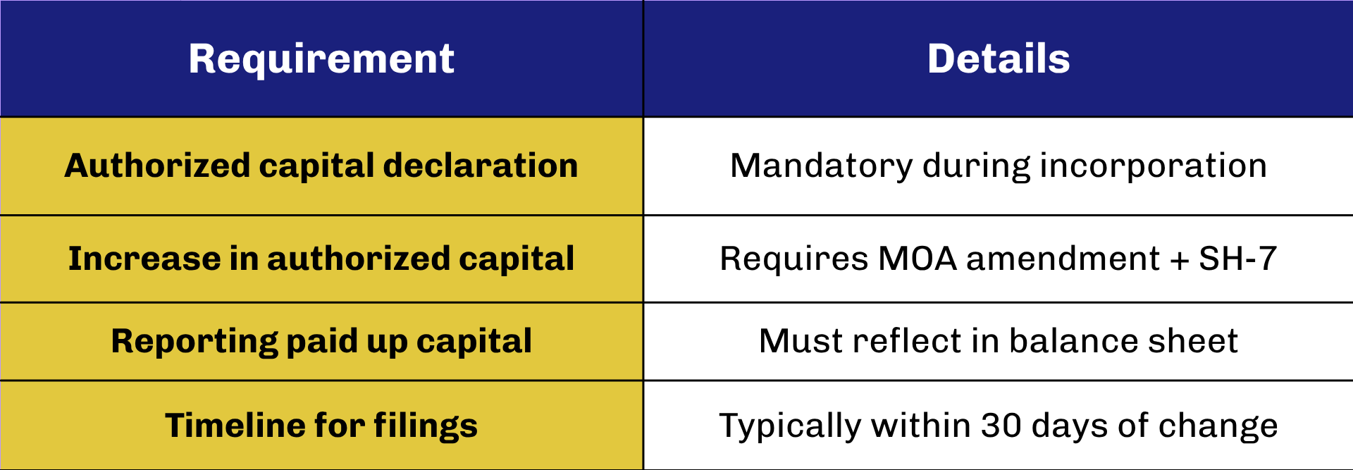 Compliance & legal requirements for managing share capital