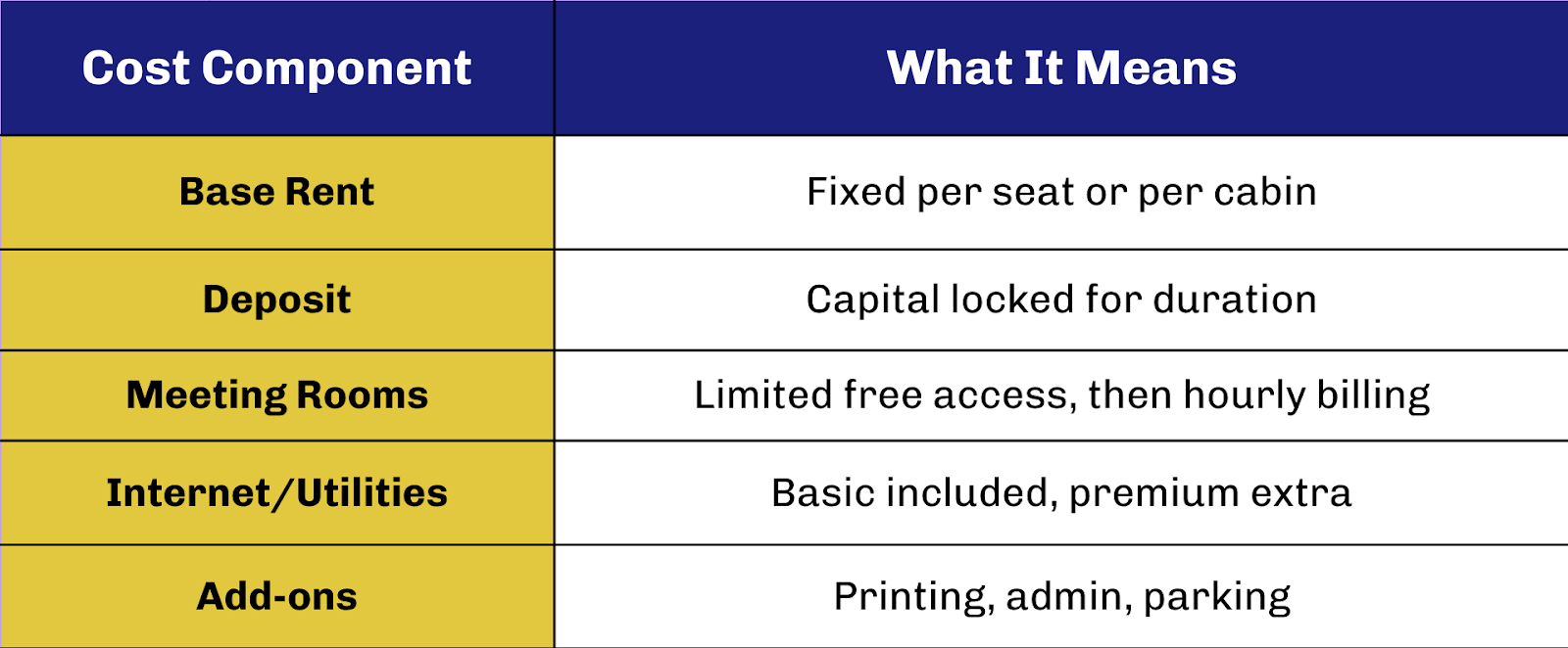 Budgeting of co-working space