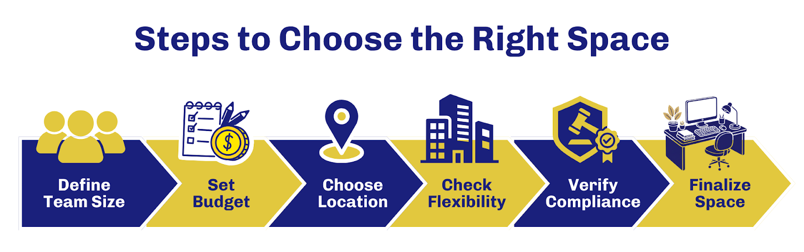 steps to choose right co working space