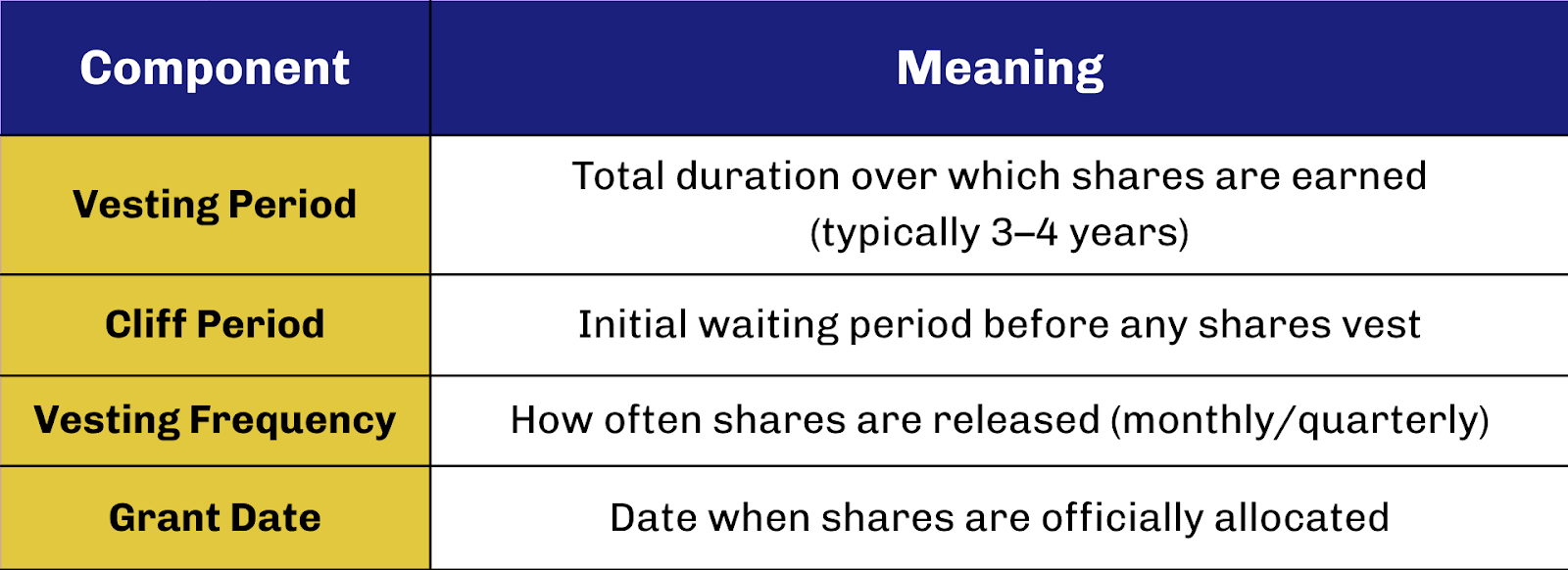 Key components of vesting schedule