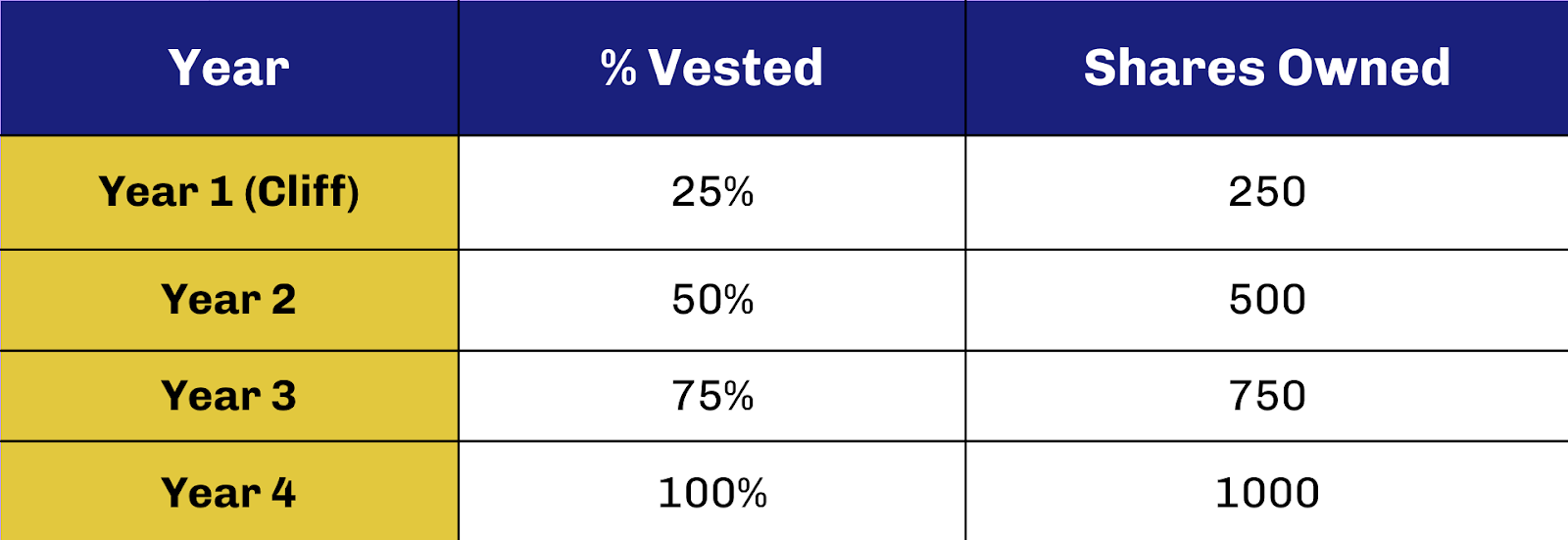 Example of share vesting