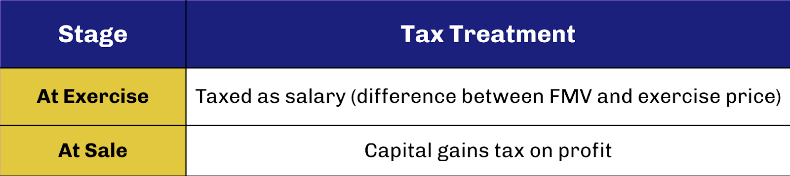 ESOP Taxation breakdown