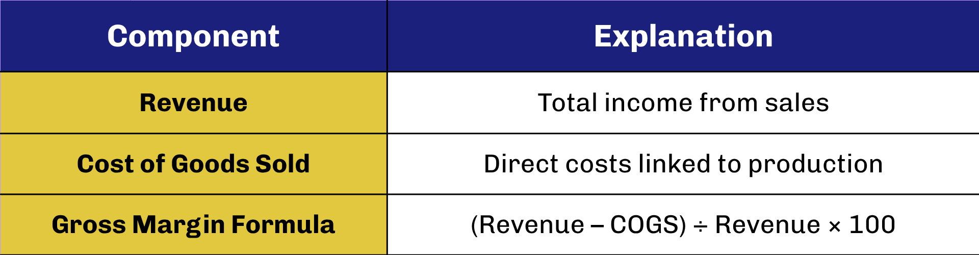 gross margin formula breakdown