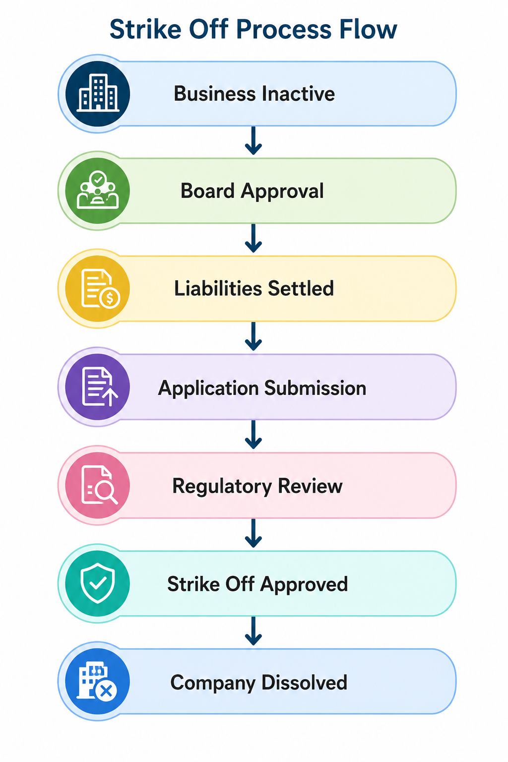 strike off process flow
