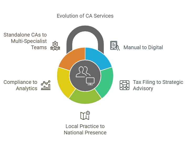 Evolution Of CA Services