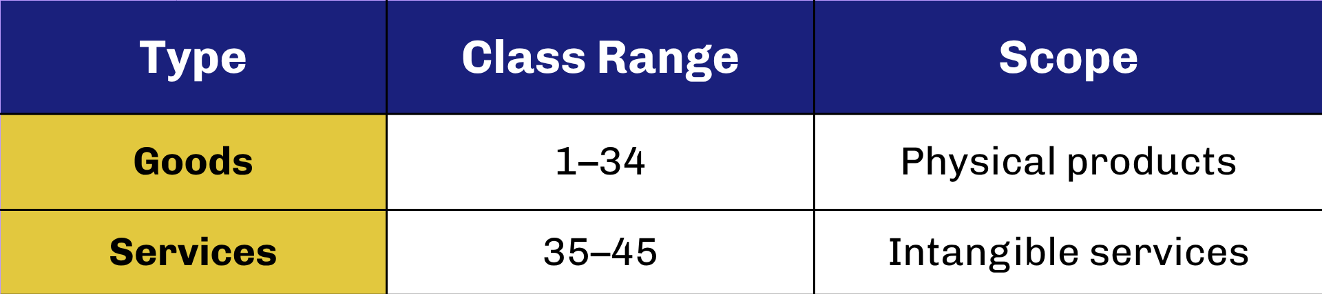 Class range and Scope of goods and Services
