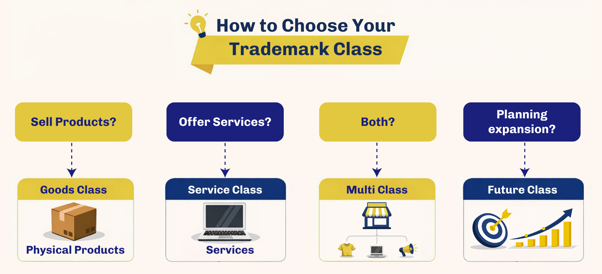 HOW TO CHOOSE TRADEMARK CLASS