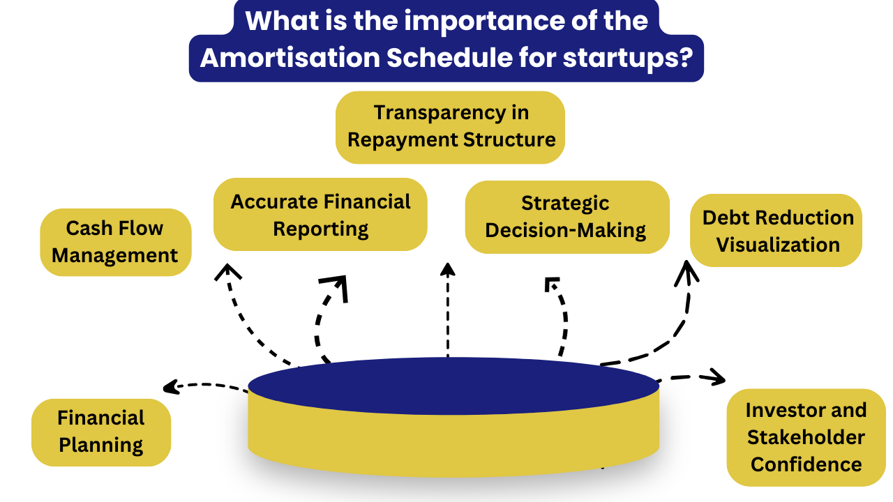 importance of Amortisation schedule for startups