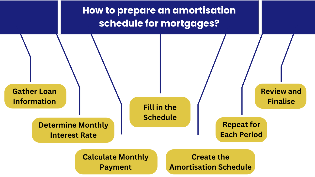 amortisation schedule for mortgages