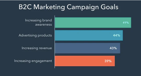 B2C campaign goals