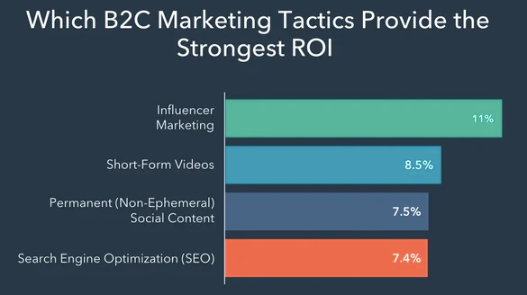 B2C marketing tactics