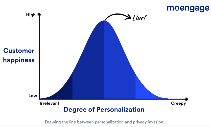 Degree of Personalization