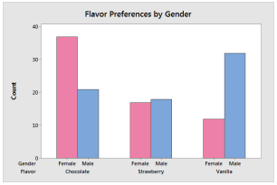 preferences by Gender