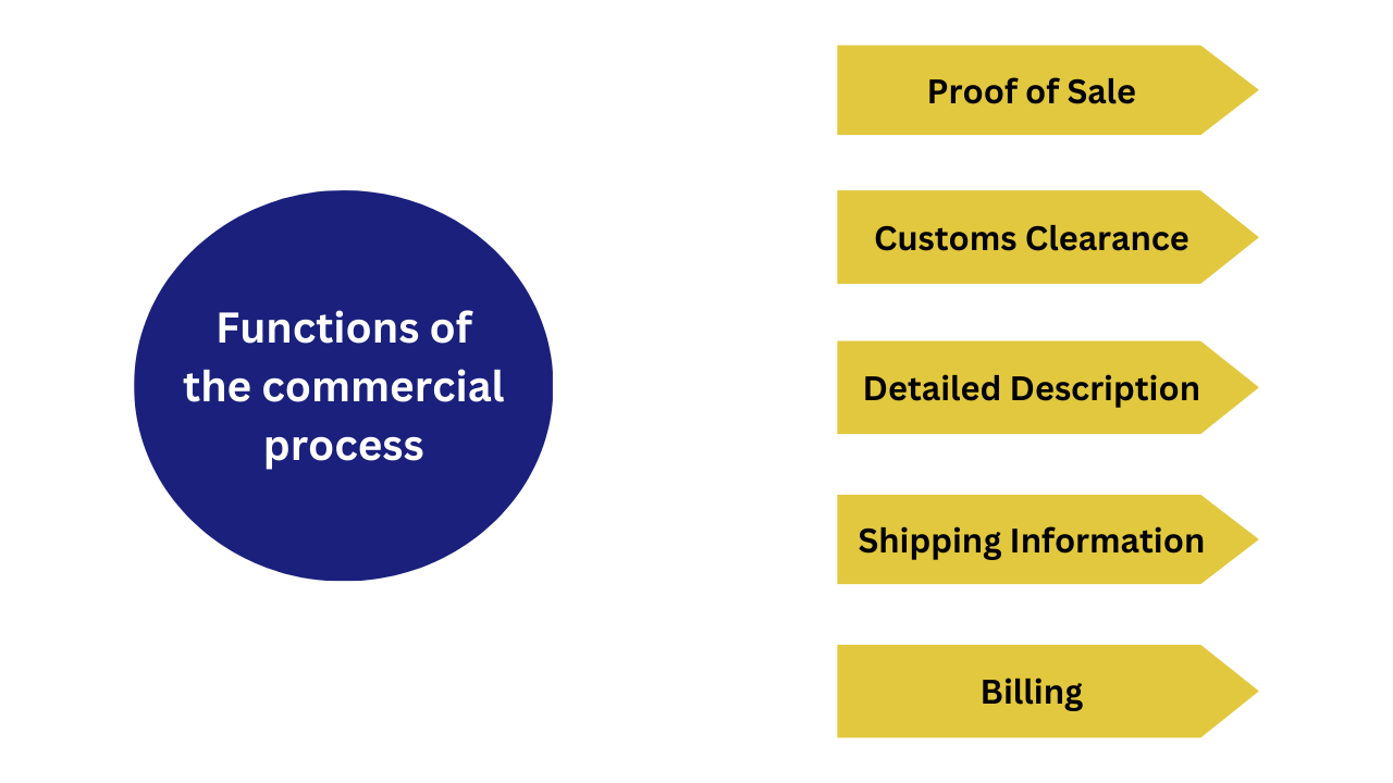 function of commercial process