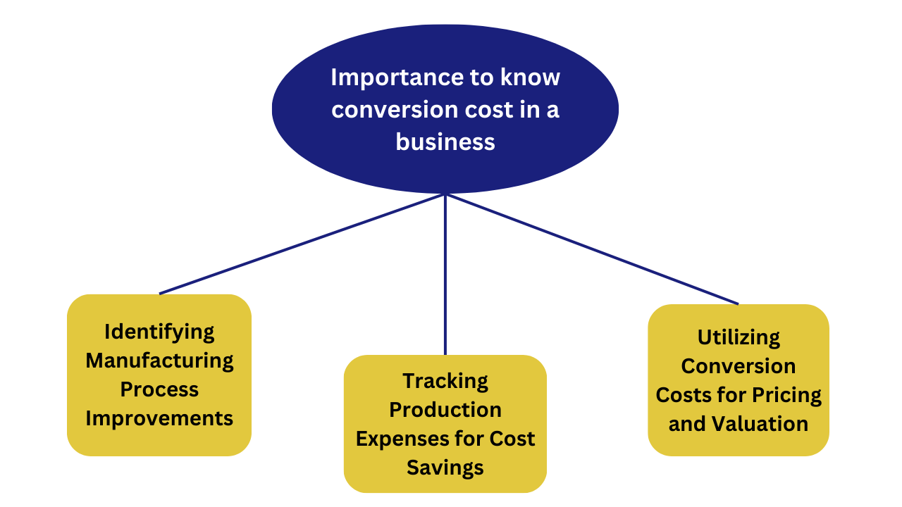 conversion cost
