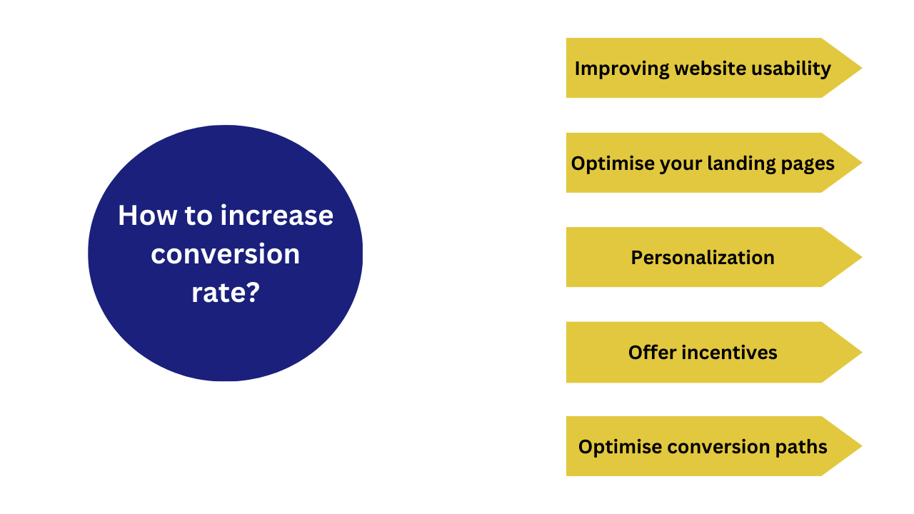 conversion rate