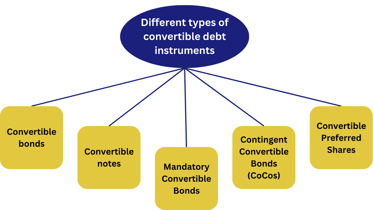 types of convertible debt