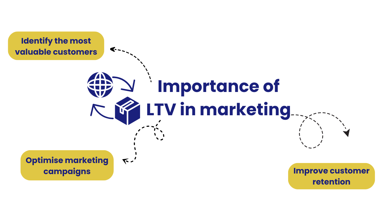 LTV Marketing