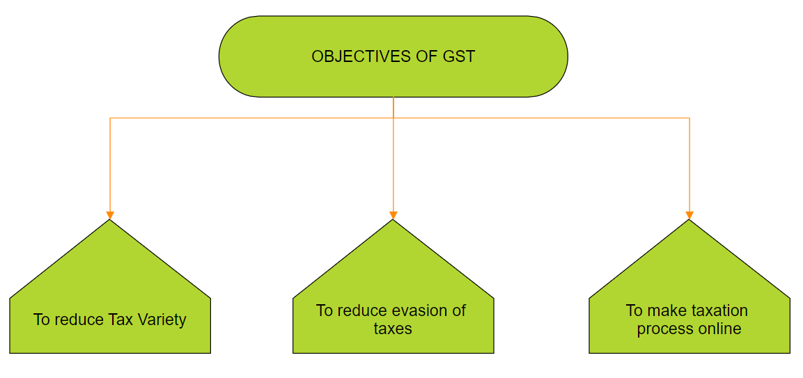 OBJECTIVES OF GST