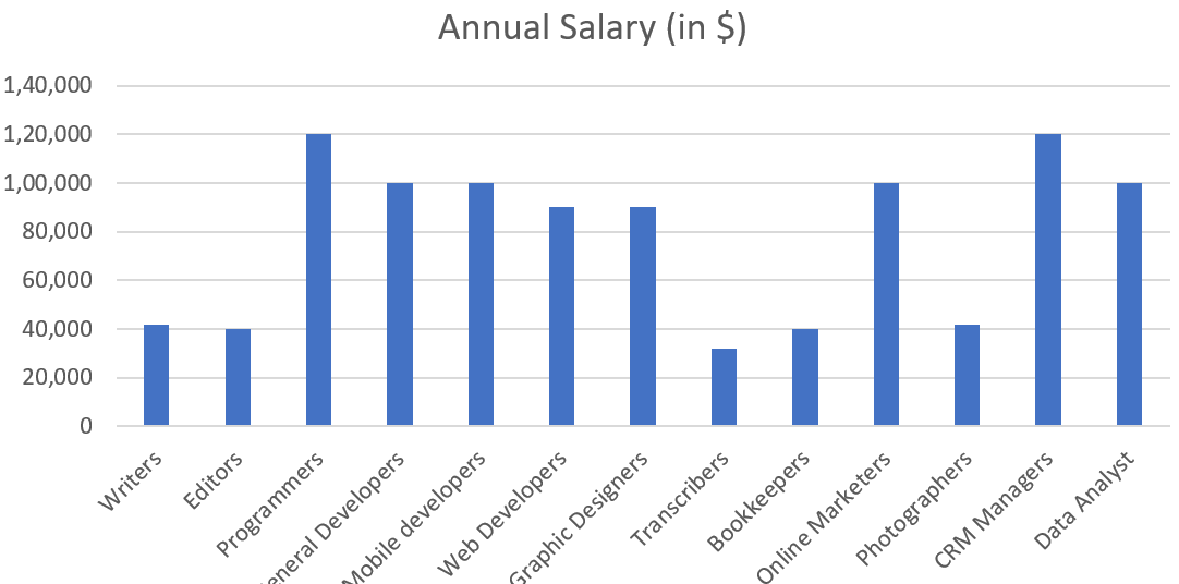 GRAPHICAL REPRESENTATION OF ANNUAL SALARY