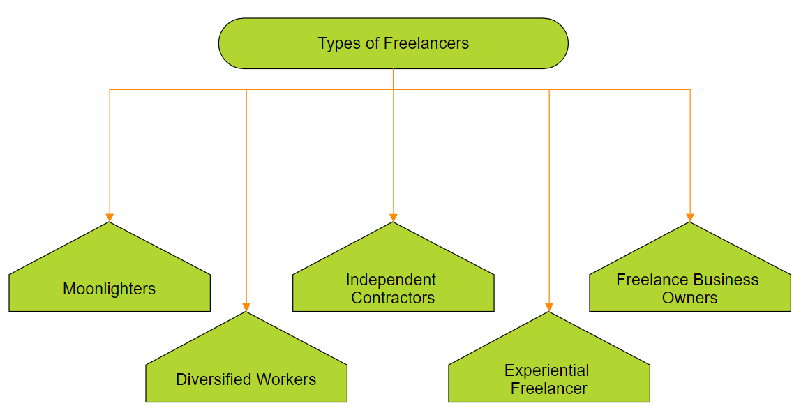 TYPES OF FREELANCER