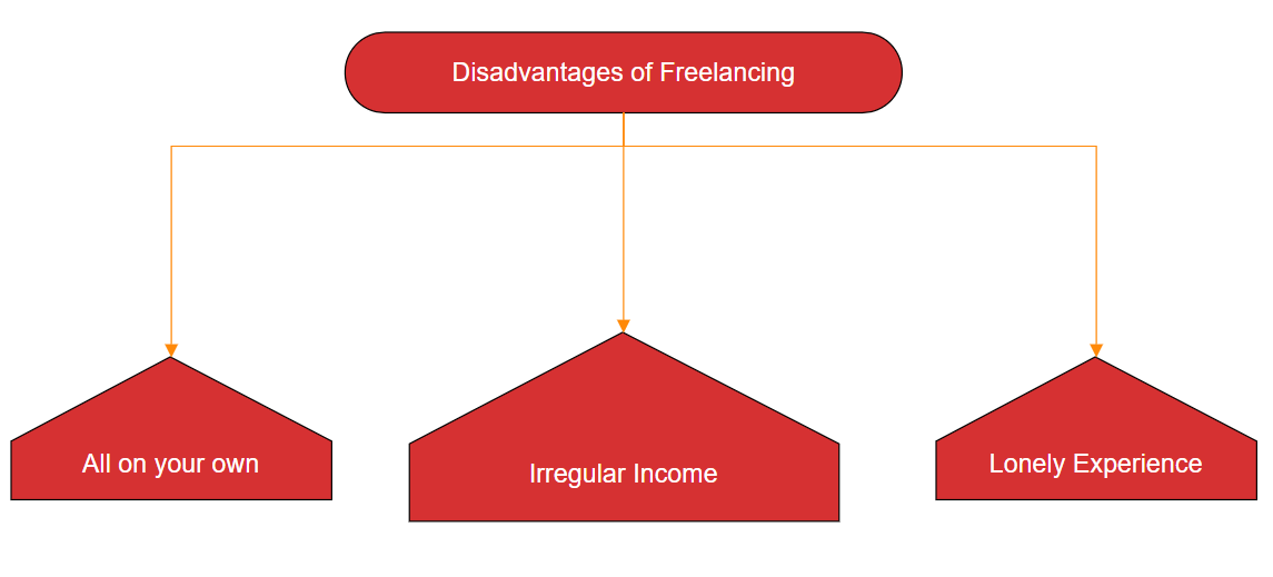 DISADVANTAGES