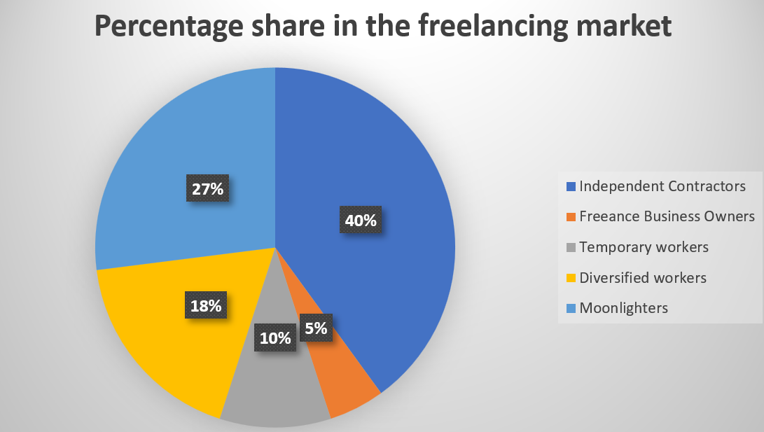 PERCENTAGE SHARE