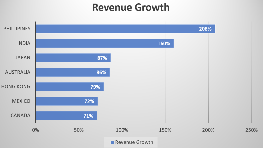 REVENUE GROWTH