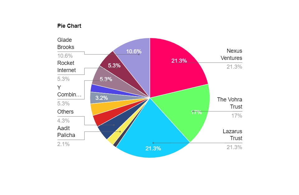Pie chart