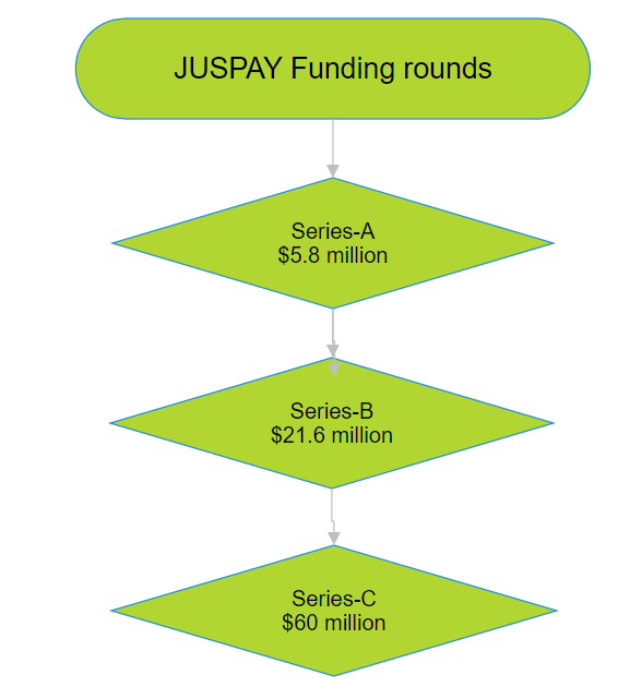 JUSTPAY FUNDIND ROUNDS
