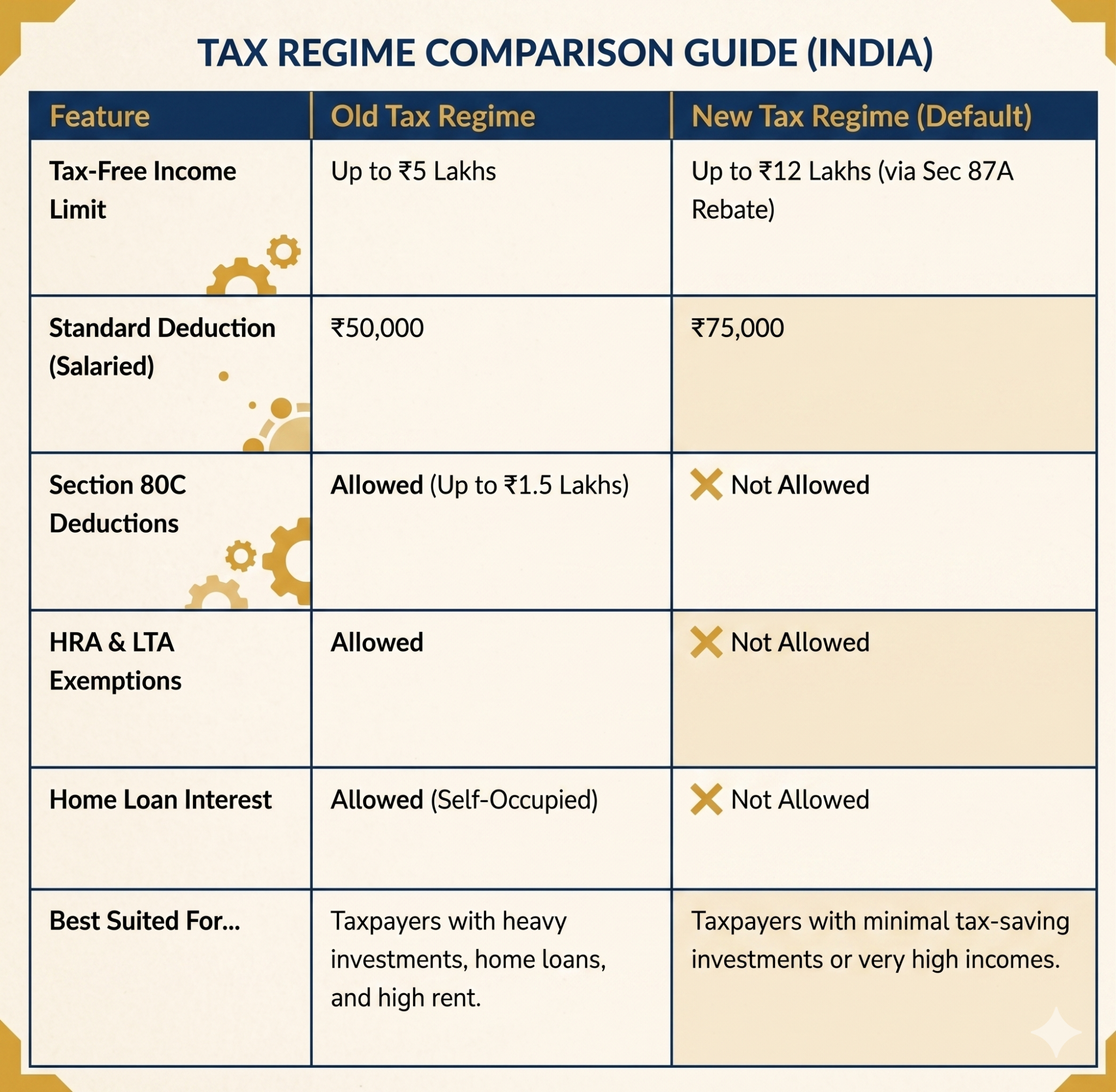 Tax regime comparision