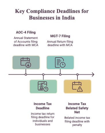 key compliance deadlines for businesses in india